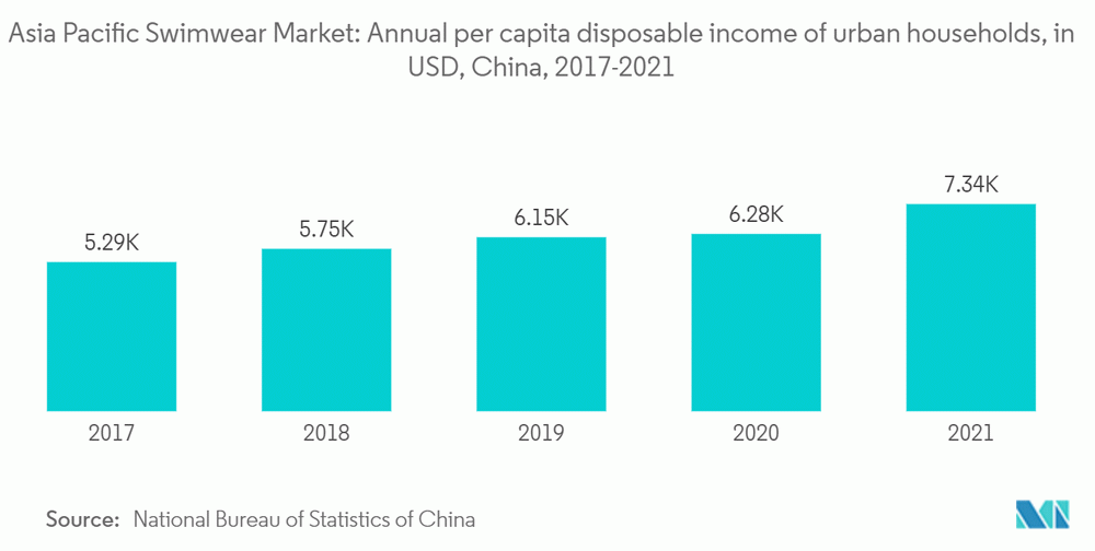 annual per capita disposable income of urban households درآمد سرانه قابل تصرف سالانه خانوارهای شهری