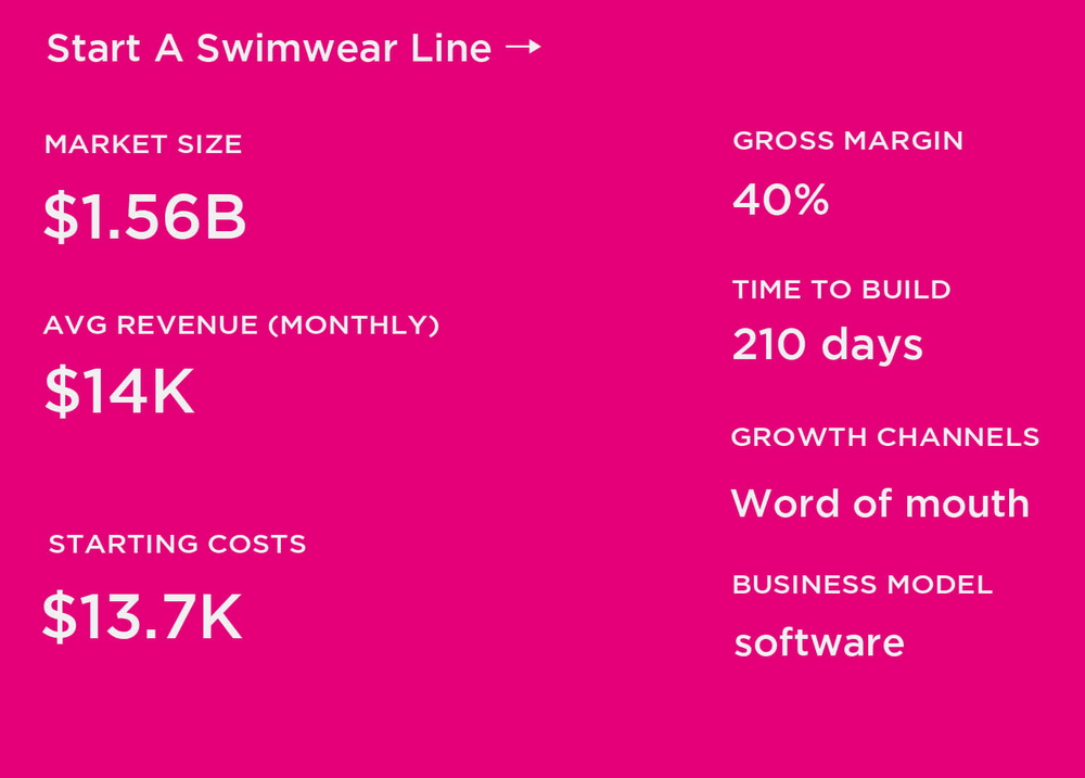 start a swimwear line cost principià un costu di linea di swimwear