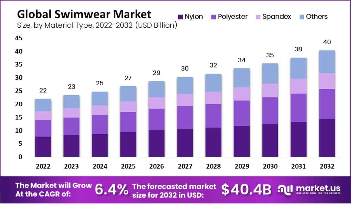 swimwear market by material type badetøjsmarked efter materialetype